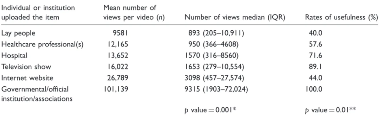 Table 3. Distribution of scores of the videos and download rates with respect to source of upload