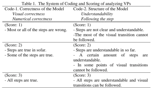 Table 1.  The System of Coding and Scoring of analyzing VPs  Code-1. Correctness of the Model  