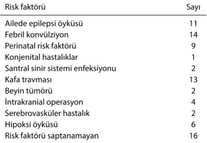 Tablo 1.  Hastaların risk faktörleri