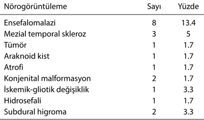Tablo 5.  Nörogörüntüleme bulgularında anormallik  bulunan hastalar