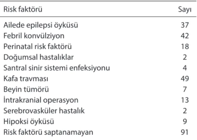 Tablo 1.  Hastaların risk faktörleri *