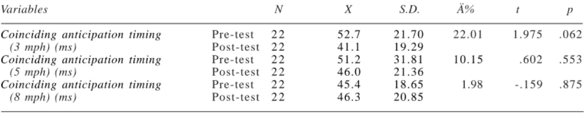 Table 5: Comparison of the pretest and post test values of coinciding-anticipation timing of control group