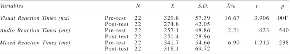 Table 6: Comparison of the pretest and post test values of dominant-hand reaction times of control group