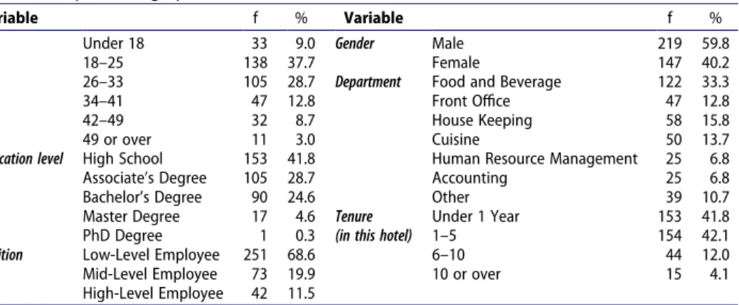 Table 1.  Sample demographic statistics.