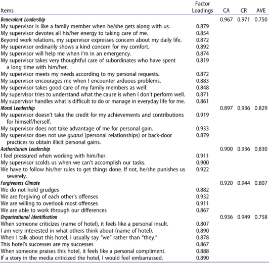 Table 2.  Measurement model.