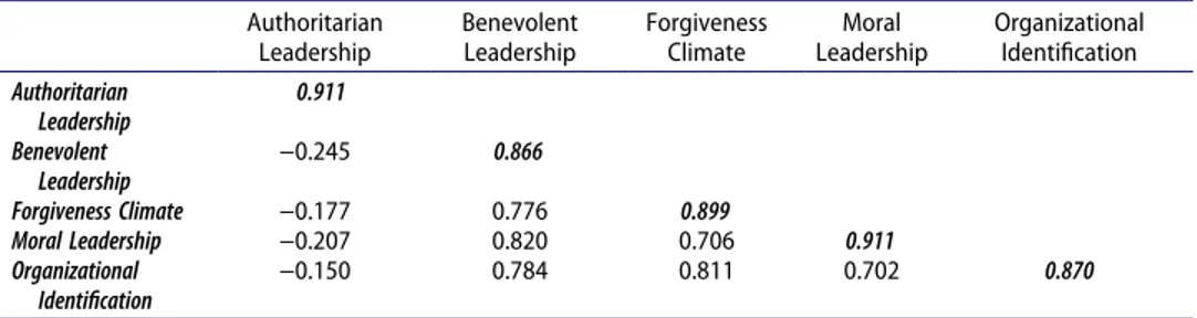 Table 3.  Fornell-Larcker discriminant validity criteria.