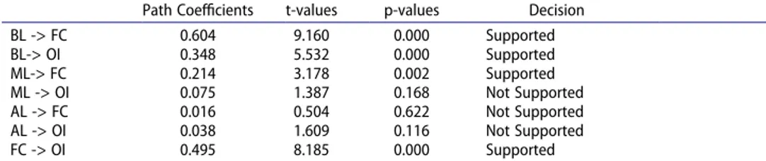 Table 6  presents the results of path analyses for the direct hypotheses identified  throughout the study