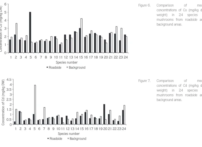 Figure 6. Comparison of mean