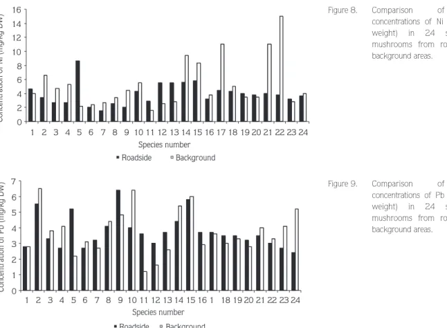 Figure 8. Comparison of mean