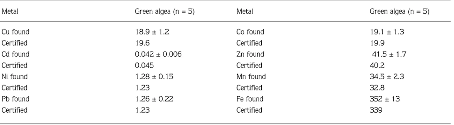 Table 1. Levels of elements in certified reference material analysed as samples (mg/L).