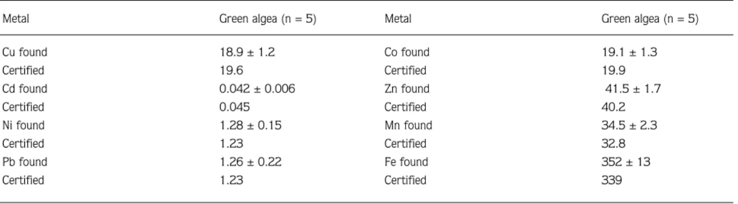Table 1. Levels of elements in certified reference material analysed as samples (mg/L).