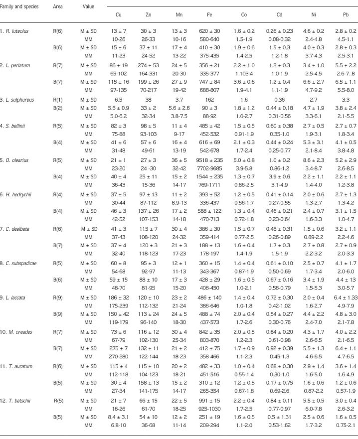 Table 3. Metal content in individual macrofungi species (mg/kg, dry weight). Data are represented as means (M), standard deviations (SD) and minimum-maximum (MM).