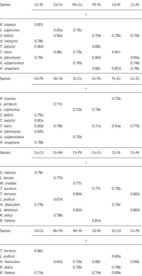 Table 4. Significant correlations (r) between metal pairs in mushrooms.