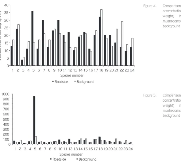 Figure 4. Comparison of mean