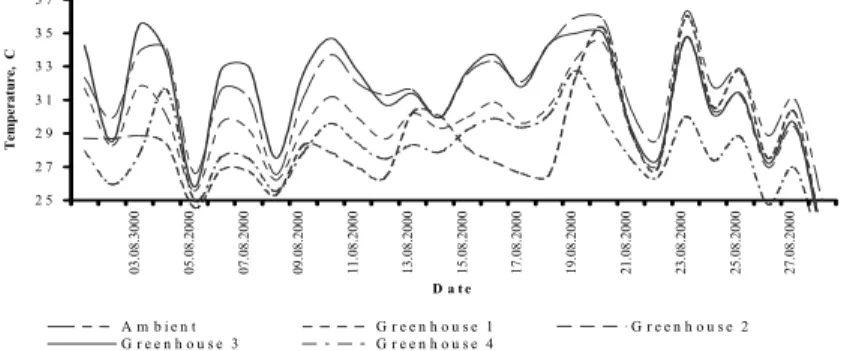 Figure 2. Daily average temperature measured inside and outside of the  greenhouses. 