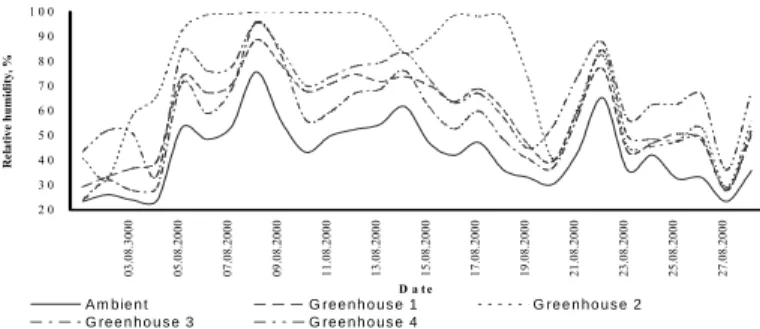 Figure 3. Daily average relative humidity measured inside and outside the  greenhouses