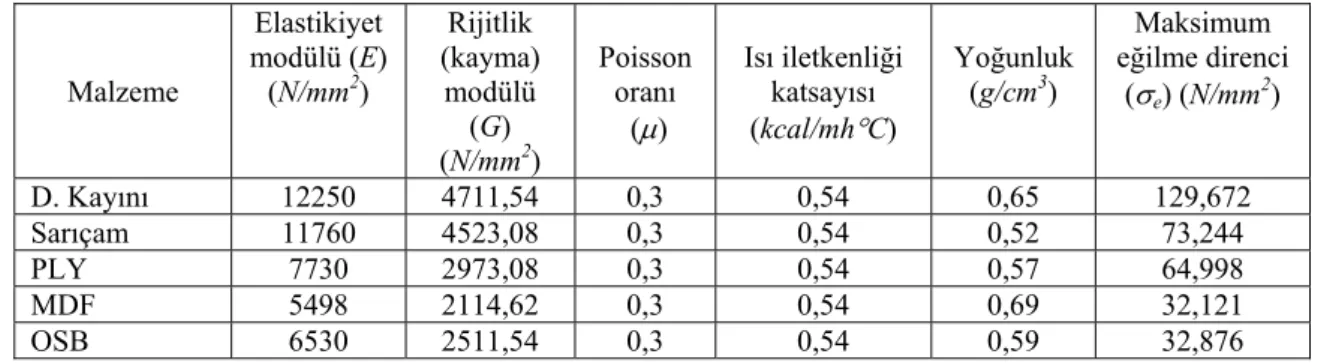 Tablo 2. Deney malzemelerinin programa girilen teknolojik özellikleri  Malzeme  Elastikiyet  modülü (E) (N/mm2)  Rijitlik  (kayma) modülü  (G)  (N/mm 2 )  Poisson oranı  (μ)  Isı iletkenliği katsayısı (kcal/mh°C)  Yoğunluk (g/cm3)  Maksimum  eğilme direnci