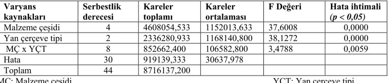 Tablo 6. Varyans analizi  Varyans  kaynakları  Serbestlik derecesi  Kareler toplamı  Kareler  ortalaması 