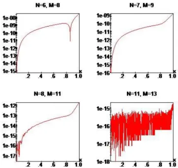 Figure 1 shows that if the values N,M increase then the  absolute errors decrease.  