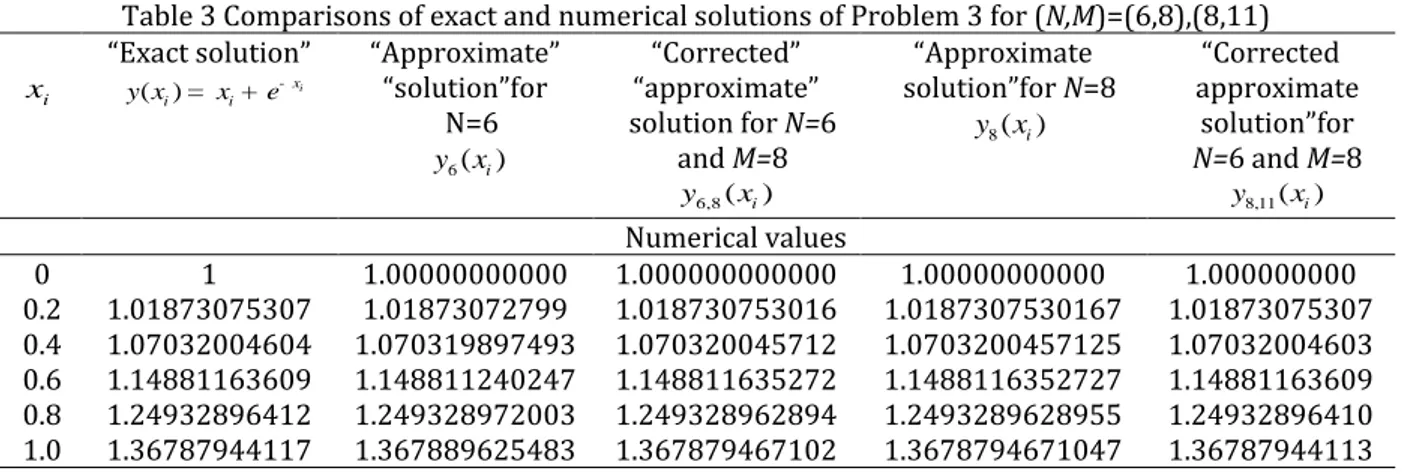 Table 3 Comparisons of exact and numerical solutions of Problem 3 for (N,M)=(6,8),(8,11) 