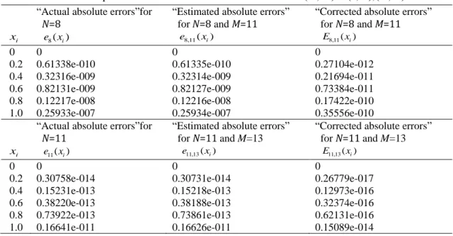 Table 4. Comparison of the absolute errors of Problem 3 for  ( , N M = ) (8,11), (11,13).