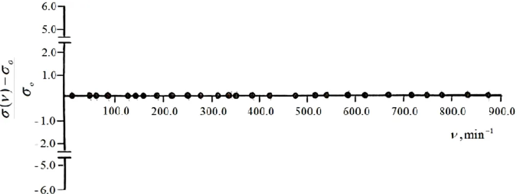 Şekil 4.10. İzotropik misel L1 fazının (S1-S10 örnekleri için) elektriksel iletkenlik anizotropisinin  X- ve Y-yönündeki dönme frekansına bağlı değişimi 