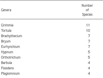 Table 2. The Genera which are represented by more than three Species in the area.