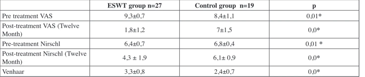 Table III. — Pre-treatment and Post-treatment results of the study