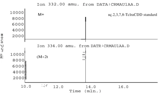 FIG  .   5 .  The   massfragmentograms   of  (M+2l lons of uC-2,3,7,8-tetraCDD  standard and uC-1,2,3,4-tetraCDD  comparison  sample 