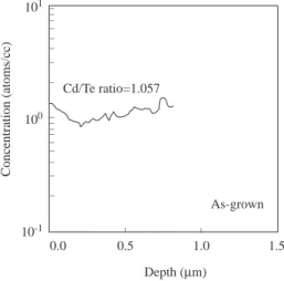 Figure 4. EDAX scan of an as-grown CdTe