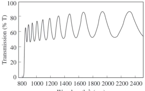 Figure 6a. Normal incidence transmission