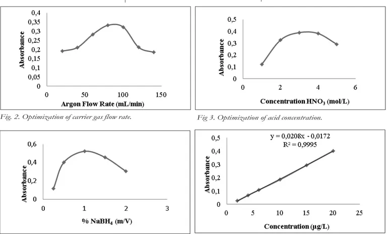 Fig. 2. Optimization of carrier gas flow rate.  Fig 3. Optimization of acid concentration.