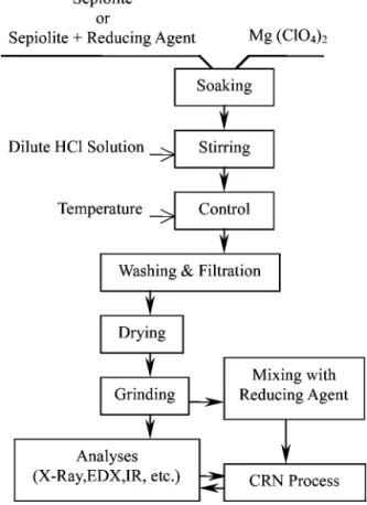 Figure 1 The flowchart showing experimental stages of the leaching process.