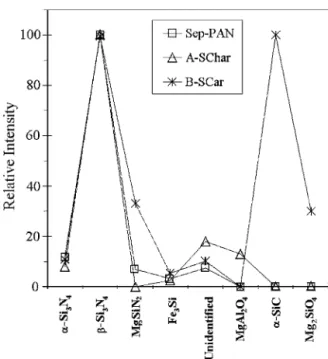 Figure 5 Relative-intensities of main XRD peaks of the phases after nitridation of sepiolite-PAN (SepPAN), sepiolite-charcoal (A-SChar) and sepiolite-carbon black (B-SCar) mixtures