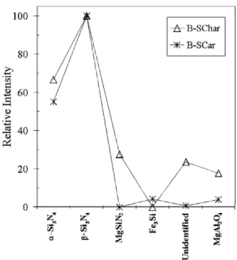 Figure 7 SEM micrographs of powder samples, (a): SepPAN produced after 4 h reaction at 1350 ◦ C, and (b): B-SChar obtained after 16 h  nitri-dation at 1300 ◦ C.