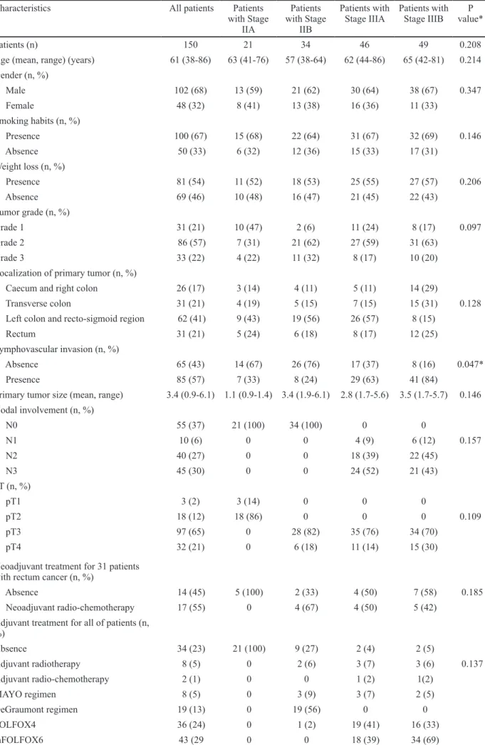 Table 1. The Baseline Demographical, Histological, Clinical, and Laboratories Characteristics of All Patients in This  Study