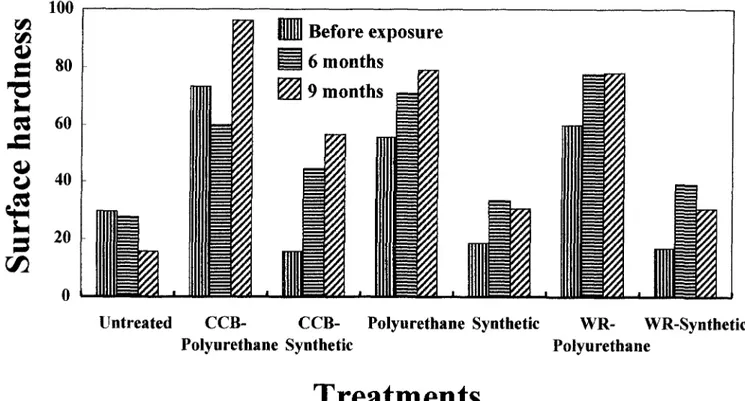 Fig. 10.  Surface  hardness of coated and noncoated chestnut panels exposed to weathering 