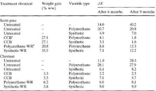 Table 3.  Color changes  (AE)  of wood panels due to outdoor exposure  Treatment chemical  Weight  gain  Varnish type  zlE 