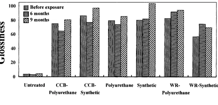 Fig. 2.  Specular gloss of  varnishes  coated  over chestnut  surface exposed to weathering 