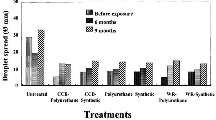 Fig.  5.  Water  spread  diameter  on coated  and noncoated  Scots pine  surface  exposed  to  weathering 