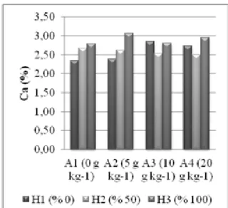 Şekil 6. Atık ve Hoagland uygulamalarının Na (mg kg -1 )  kapsamı üzerine etkisi (A: Atık H: Hoagland) 