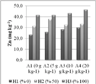 Şekil 10. Atık ve Hoagland uygulamalarının Cu (mg kg -1 )  kapsamı üzerine etkisi (A: Atık H: Hoagland) 