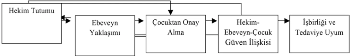 Şekil 1. Çocuklarda onay süreci
