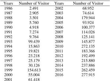 Table 1: The Number of Pilgrims Visiting the Compostela   Years  Number of Visitor  Years  Number of Visitor 