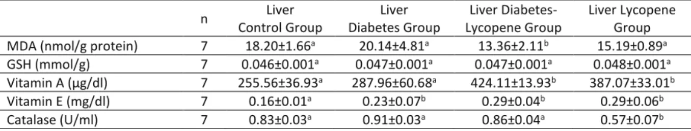 Table 1. Effects of lycopene on hepatic MDA, GSH, vitamin A, vitamin E levels and catalase activities in control 
