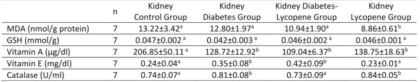 Table 2. Effects of lycopene on kidney MDA, GSH, vitamin A, vitamin E levels and catalase activities in control 