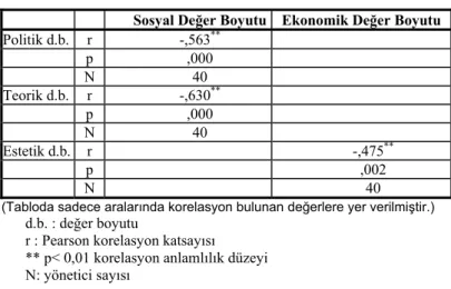 Tablo 3. Kişisel Değer Boyut Değişkenleri Arasındaki İlişki 