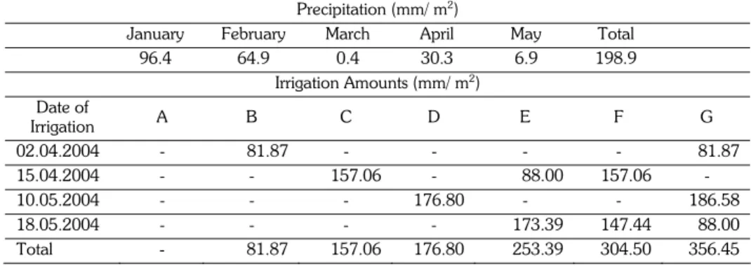 Table 2. Amount of precipitation and irrigation water, and date of irrigation (mm/ m 2 ) in 2004 