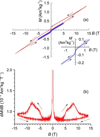 Figure 1 shows the field dependence of magnetization M(B) at 300 K and its derivative