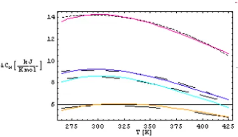 Figure 1: Graph of the variation of the additional heat capacities with tem- tem-perature.